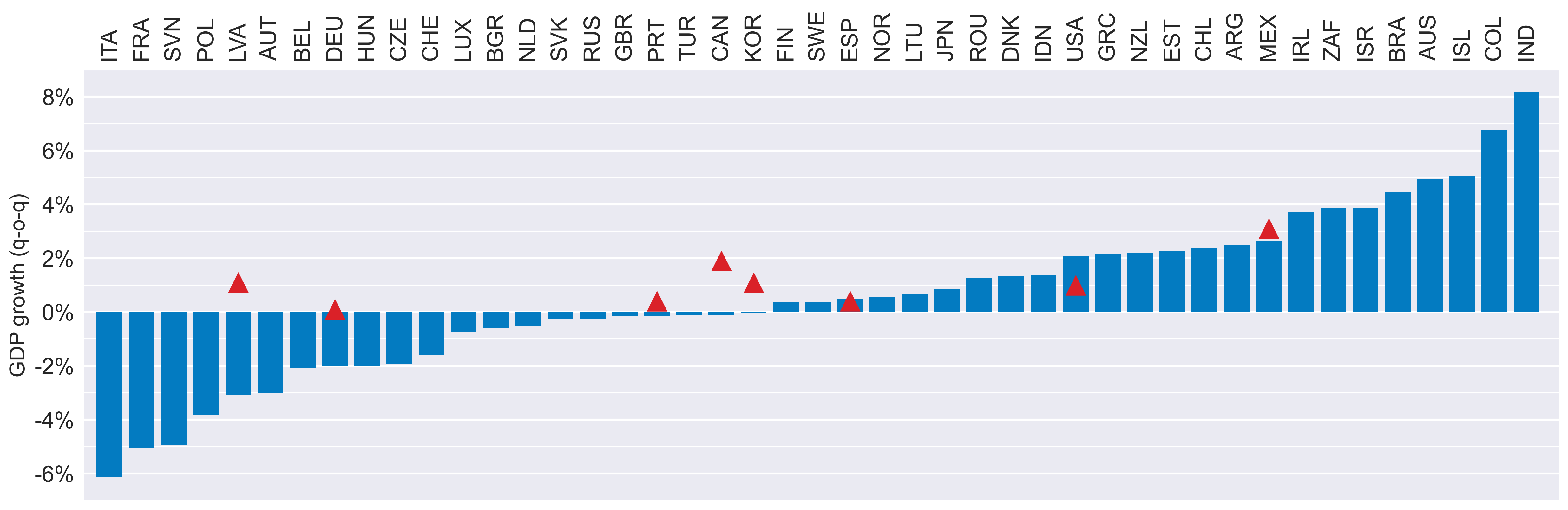 Tracking Gdp Growth In Real Time Oecd
