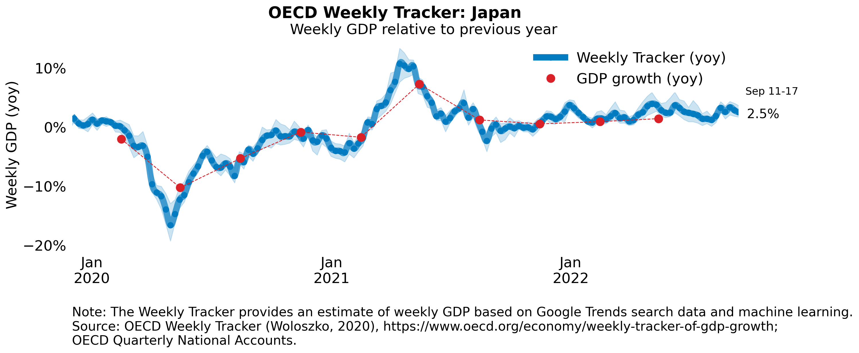 Tracking Gdp Growth In Real Time Oecd