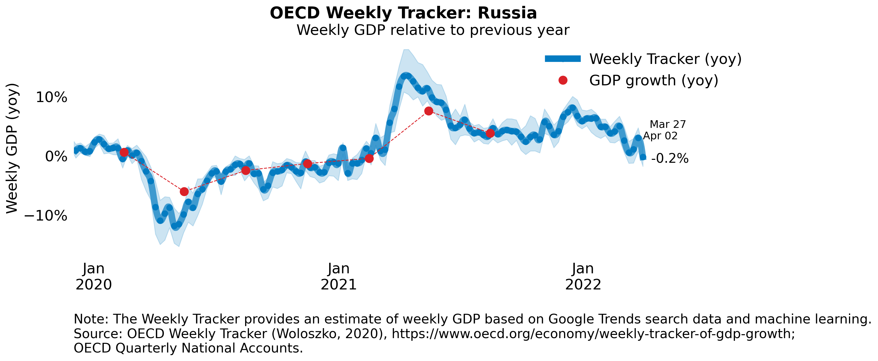 Tracking Gdp Growth In Real Time Oecd